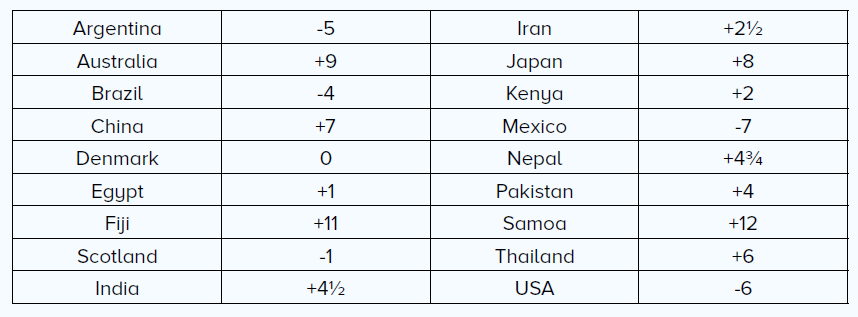 Table of timezones